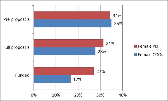 The percentage of female researchers participating in this call is shown.