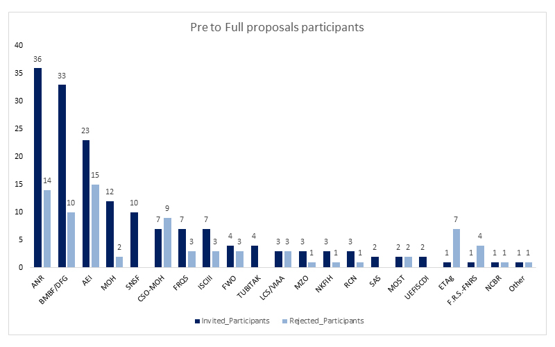 © ERA-NET NEURON Principal investigators per country in stage I