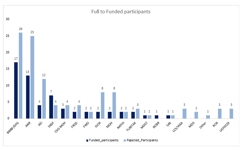 © ERA-NET NEURON Principal Investigators per country in stage II