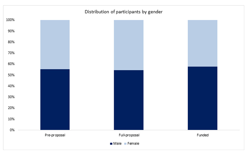 © ERA-NET NEURON Percentage of female Principal Investigators