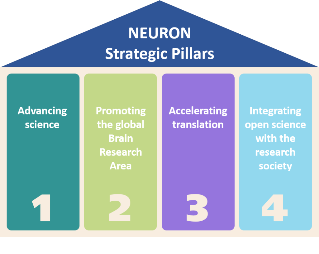 Advancing science, Promoting the global Brain Research Area, Accelerating translation, Integrating open science with the research society