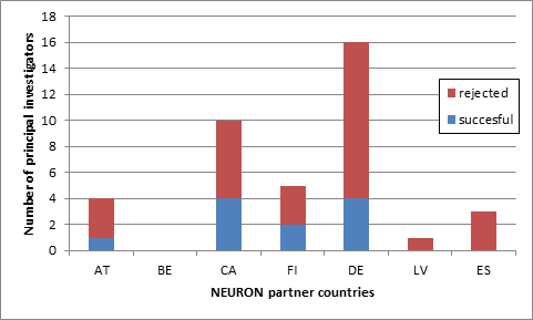 © ERA-NET NEURON The graphic shows the number of successful principal investigators per country.