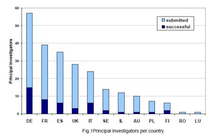 The graphic shows the number of principal investigators per country.