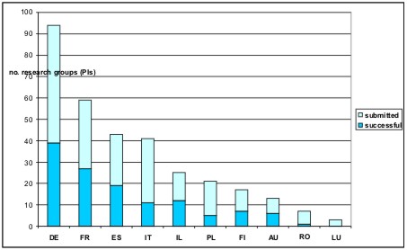 The graphic shows the number of principal investigators per country.