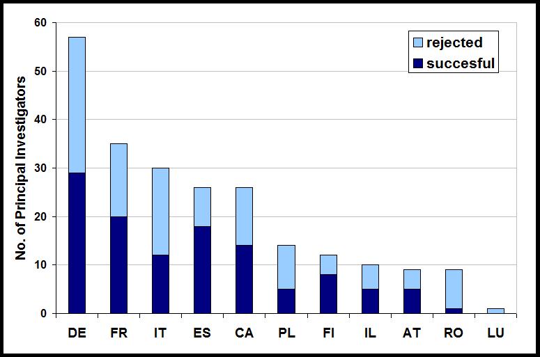 The graphic shows the number of principal investigators per country.