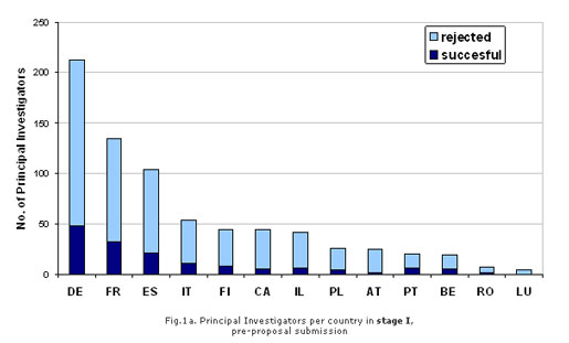 The graphic shows the number of principal investigators per country.