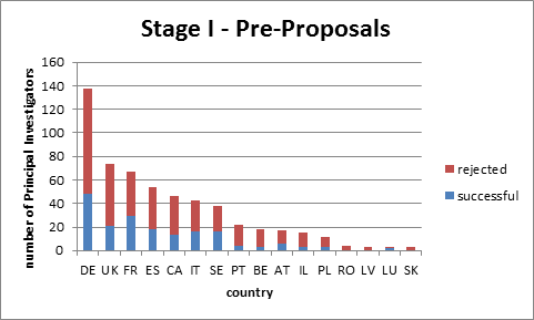 The graphic shows the number of principal investigators per country.