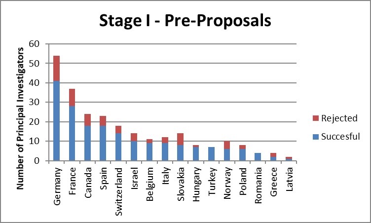 The graphic shows the number of principal investigators per country.
