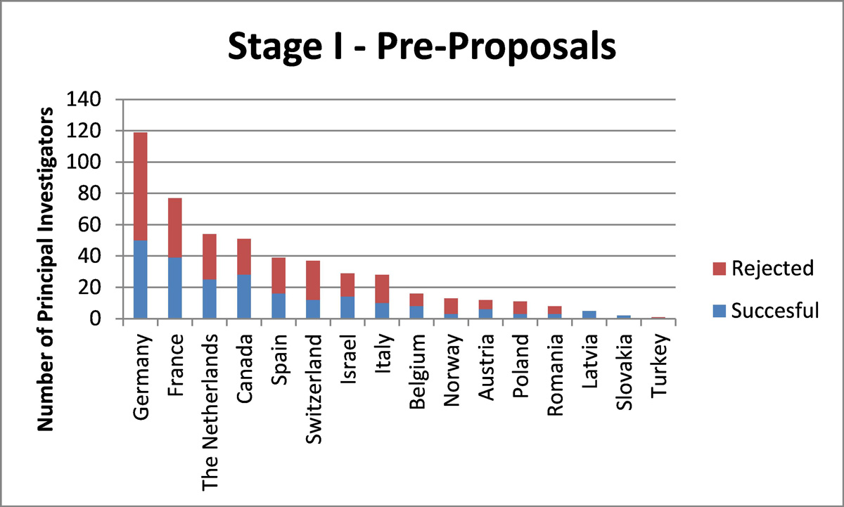 The graphic shows the number of principal investigators per country.