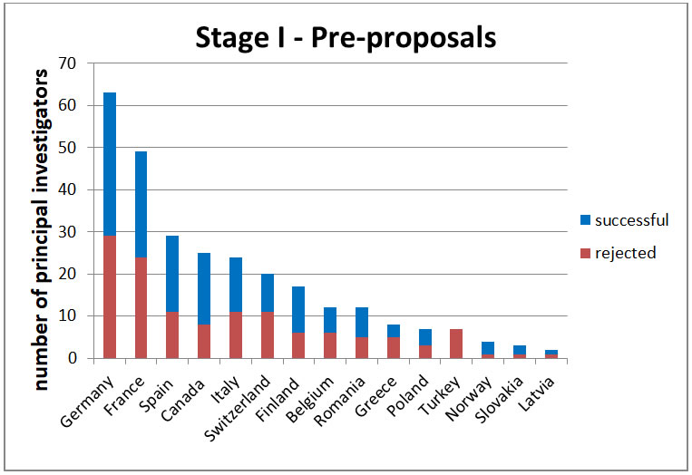The graphic shows the number of principal investigators per country.
