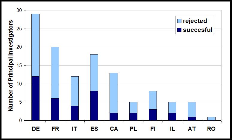 The graphic shows the number of principal investigators per country.