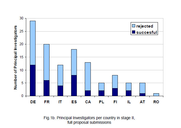 The graphic shows the number of principal investigators per country.