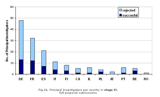 The graphic shows the number of principal investigators per country.