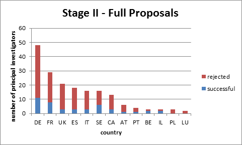 The graphic shows the number of principal investigators per country.