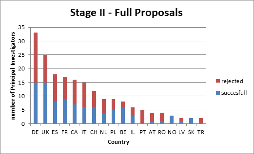 The graphic shows the number of principal investigators per country.