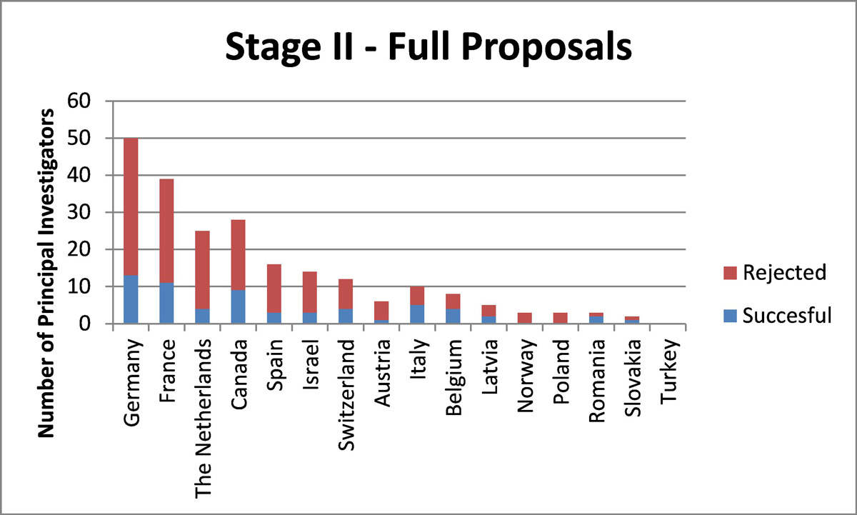 The graphic shows the number of principal investigators per country.