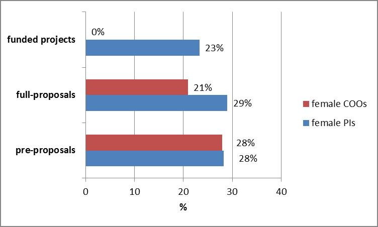 The graphic shows the percentage of female Principal Investigators (PI) and Coordinators (COO)