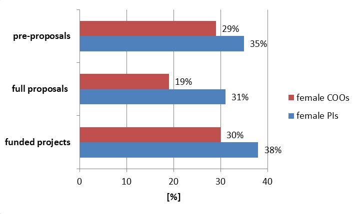 The graphic shows the percentage of female Principal Investigators (PI) and Coordinators (COO)