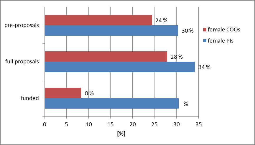 The graphic shows the percentage of female Principal Investigators (PI) and Coordinators (COO)
