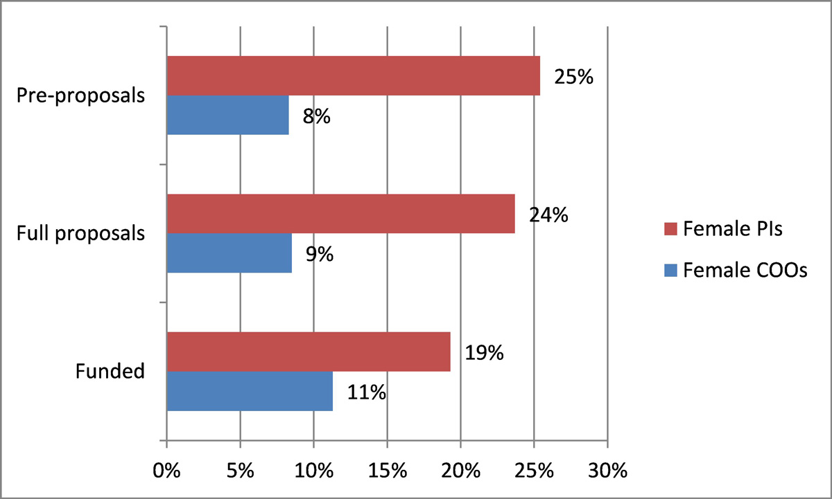 The graphic shows the percentage of female Principal Investigators (PI) and Coordinators (COO)