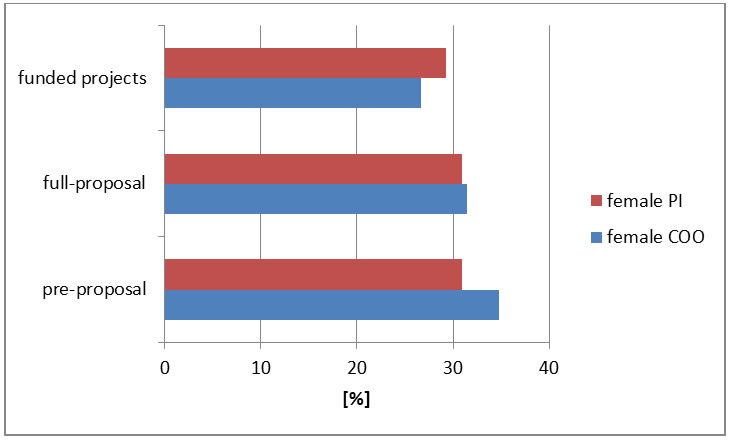 The graphic shows the percentage of female Principal Investigators (PI) and Coordinators (COO)