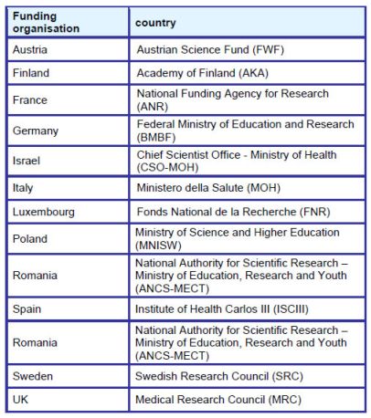 The graphic shows the funding organisations supporting this call.