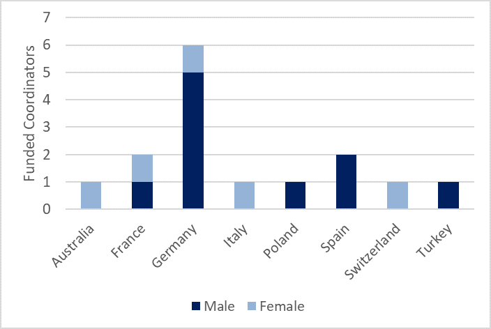 Fig. 3. Number of male and female coordinators and their distribution over the participating countries; © ERA-NET NEURON