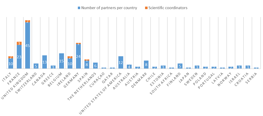 Number of research partner per country - Networking Call 2022 on Chronic Pain