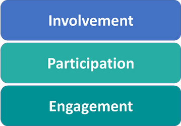 Involvement, Participation, Engagement