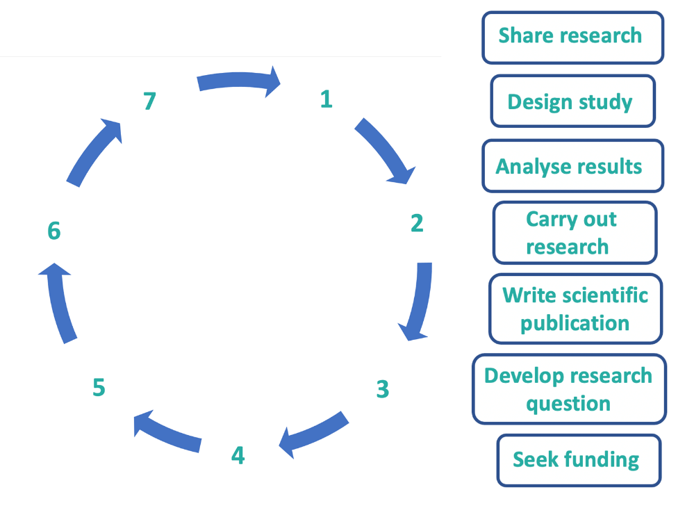 research circle
