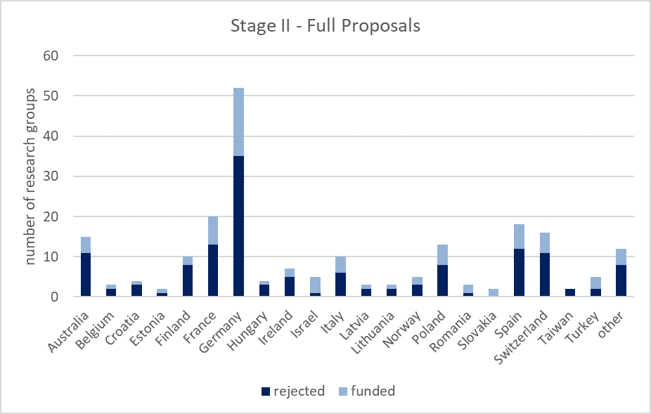 Fig. 1b. Principal Investigators per country in stage II, full proposal submissions. © ERA-NET NEURON