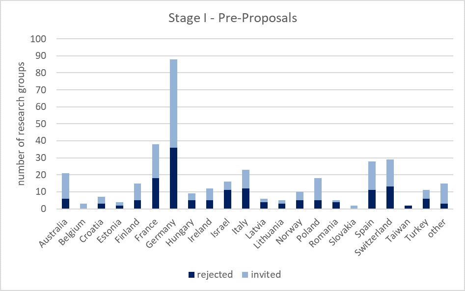 Fig. 1a. Principal investigators per country in stage I, pre-proposal submission. © ERA-NET NEURON