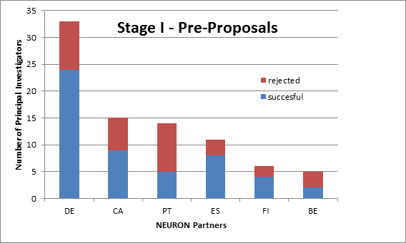 © ERA-NET NEURON Graphic shows number of successful principal investigators per country (pre-proposals).