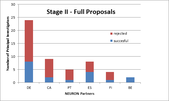 © ERA-NET NEURON Graphic shows number of successful principal investigators per country (full proposals).
