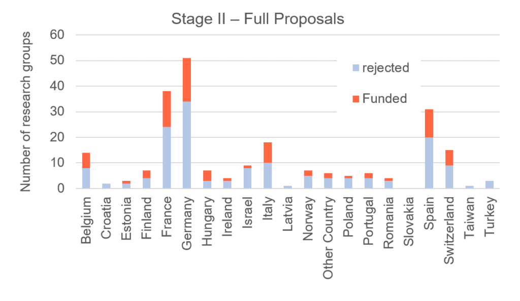 Principal Investigators per country