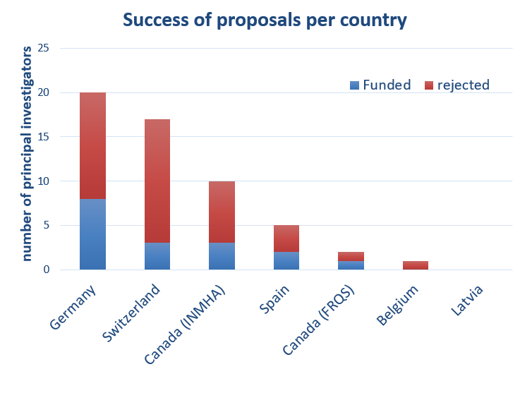 Number of successful principal investigators per country in a chart